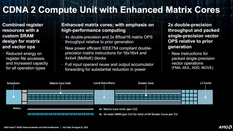 HC34 AMD CDNA 2 Compute Unit With Enhanced Matrix Cores