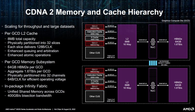 HC34 AMD CDNA 2 Memory And Cache Hierarchy