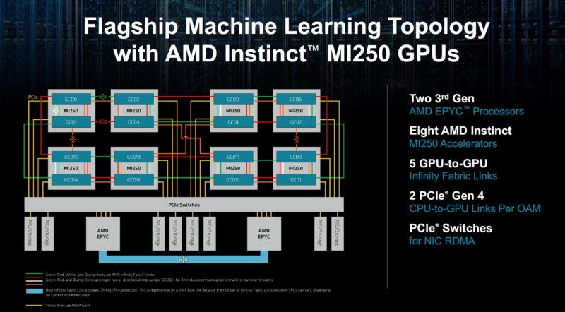HC34 AMD MI250 AI ML MI250 GPU Topology