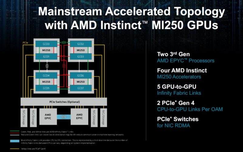 HC34 AMD MI250 Mainstream MI250 GPU Topology