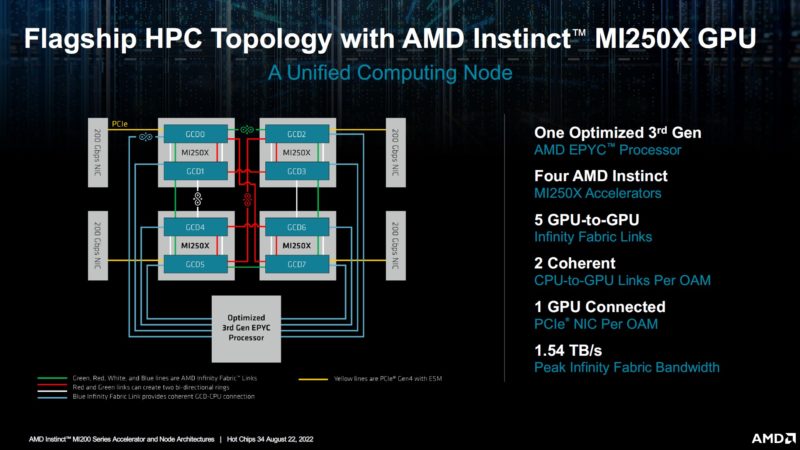 HC34 AMD MI250X HPC Topology