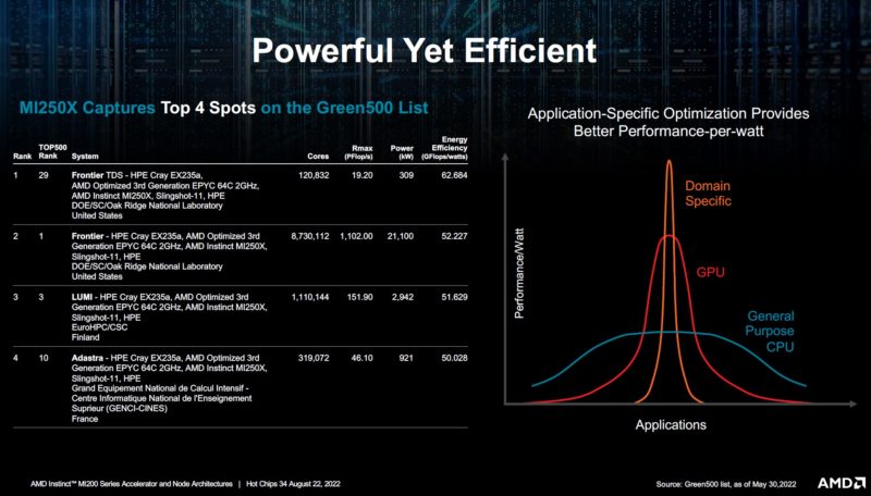 HC34 AMD MI250X HPE Cray EX235a Efficiency