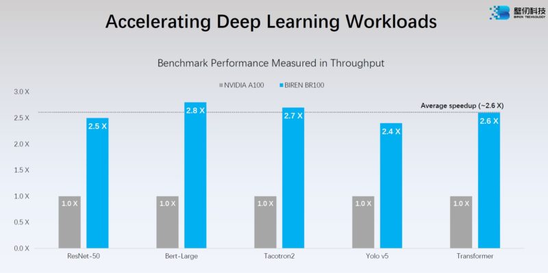 HC34 Biren BR100 GPU AI Performance