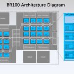 HC34 Biren BR100 GPU Architecture Diagram