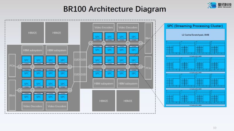 HC34 Biren BR100 GPU Architecture Diagram