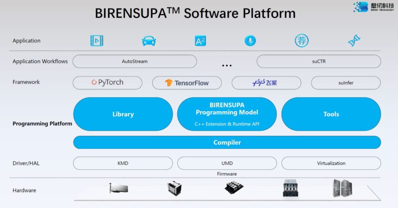 HC34 Biren BR100 GPU BIRENSUPA Software Platform