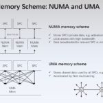 HC34 Biren BR100 GPU Memory Scheme NUMA And UMA