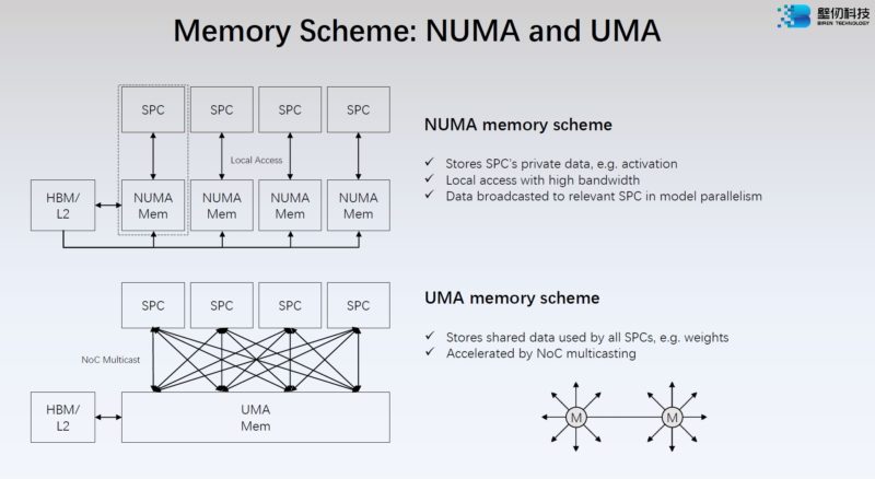 HC34 Biren BR100 GPU Memory Scheme NUMA And UMA