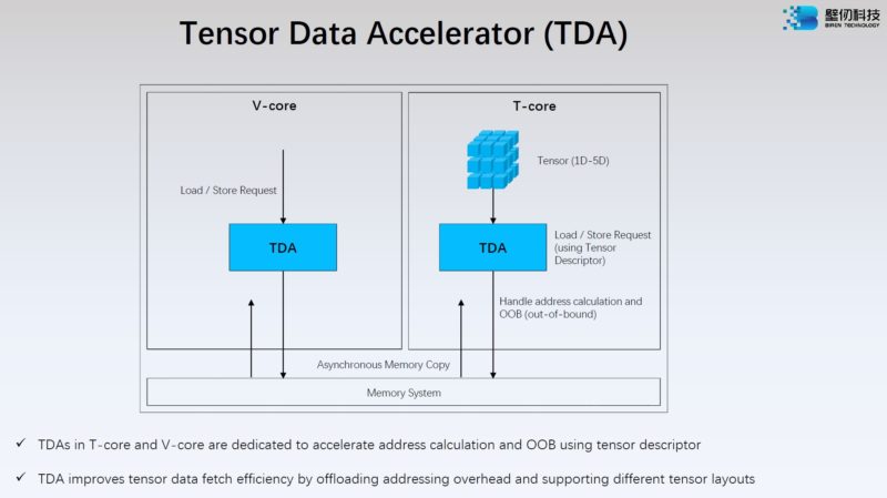 HC34 Biren BR100 GPU Tensor Data Accelerator TDA