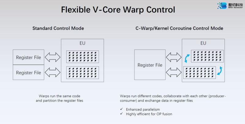 HC34 Biren BR100 GPU V Core Warp Control