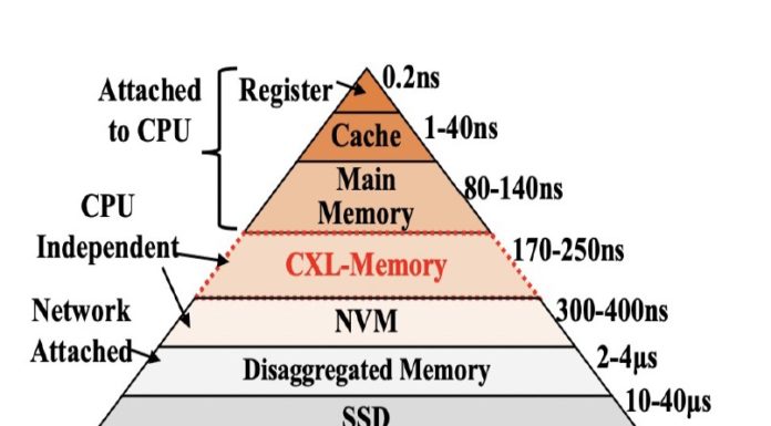 Compute Express Link CXL Latency How Much is Added at HC34 HC34 Compute Express Link CXL Stack Latencies Cover