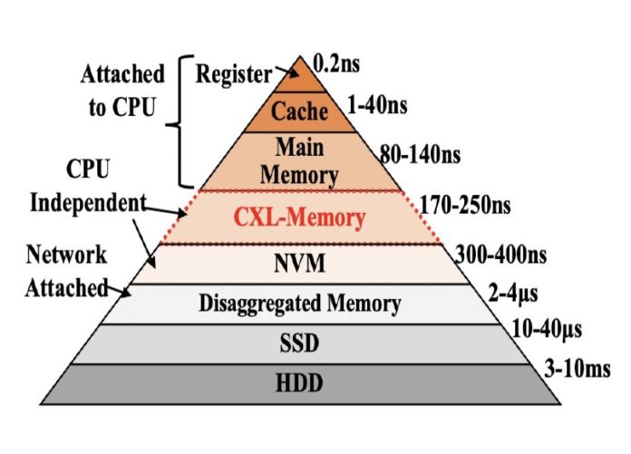 HC34 Compute Express Link CXL Stack Latencies Cover
