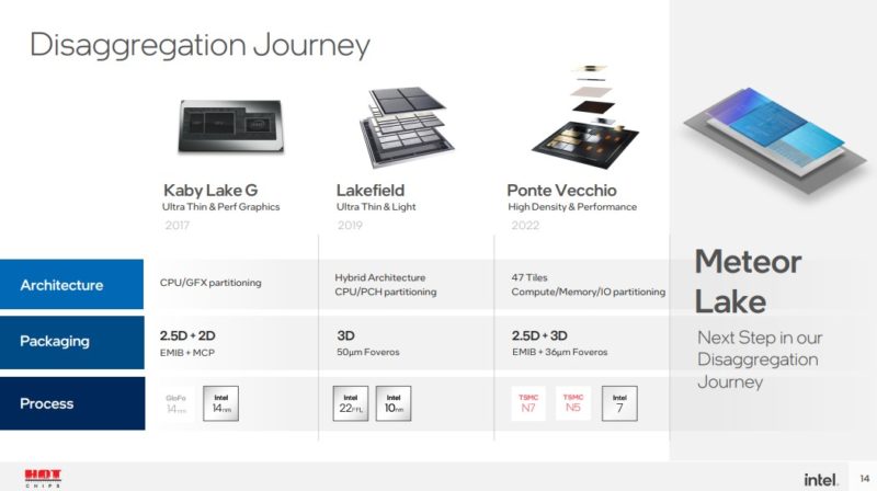 HC34 Intel Meteor Lake Disaggregation Journey