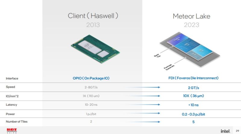 HC34 Intel Meteor Lake Haswell To Meteor Lake