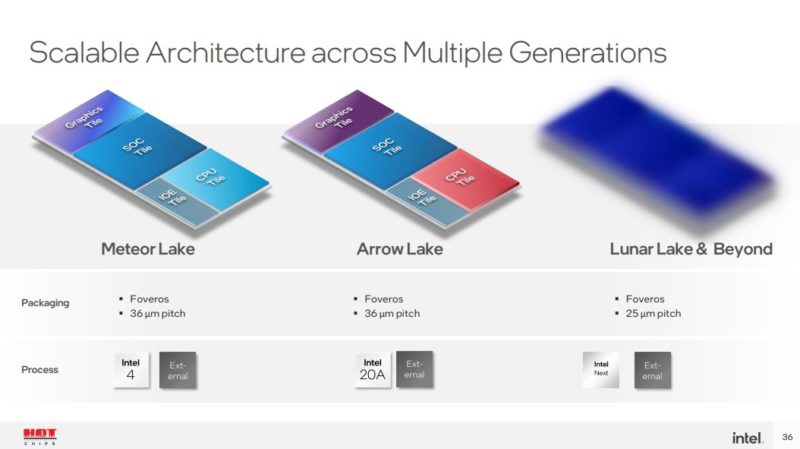 HC34 Intel Meteor Lake Scalable To Arrow And Lunar Lake