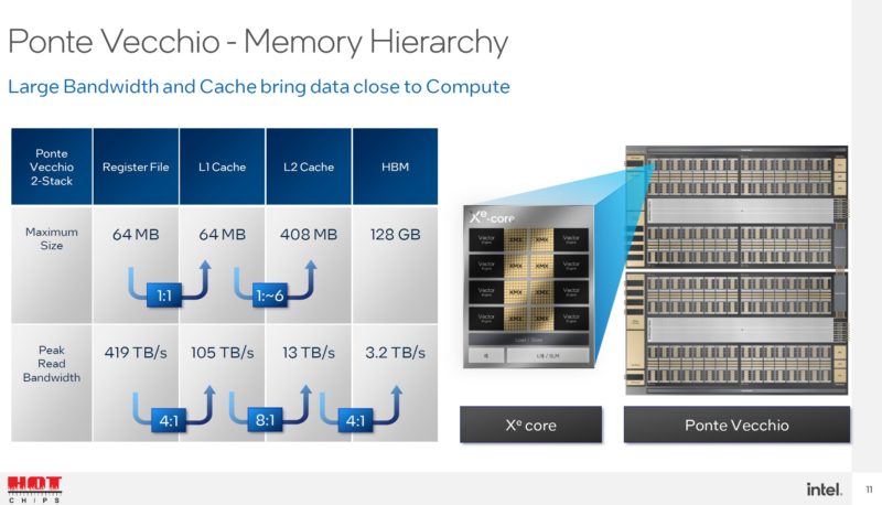 HC34 Intel Ponte Vecchio Memory Hierarchy