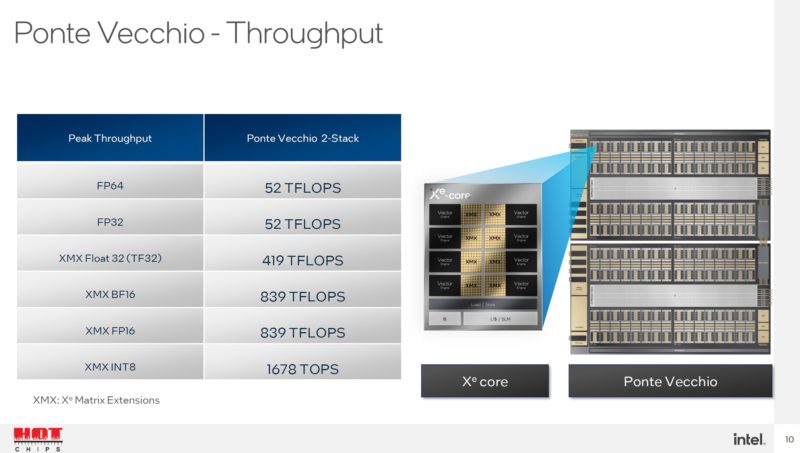 HC34 Intel Ponte Vecchio Throughput