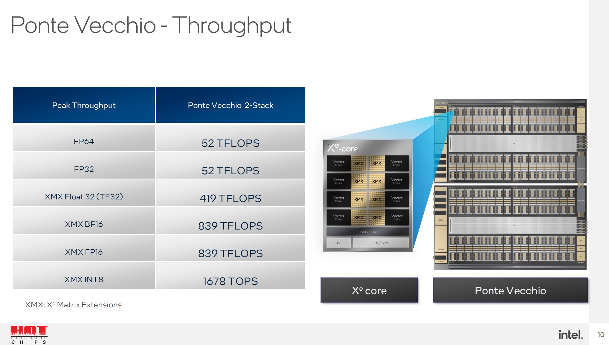 HC34 Intel OneAPI Big Picture For Ponte Vecchio And More