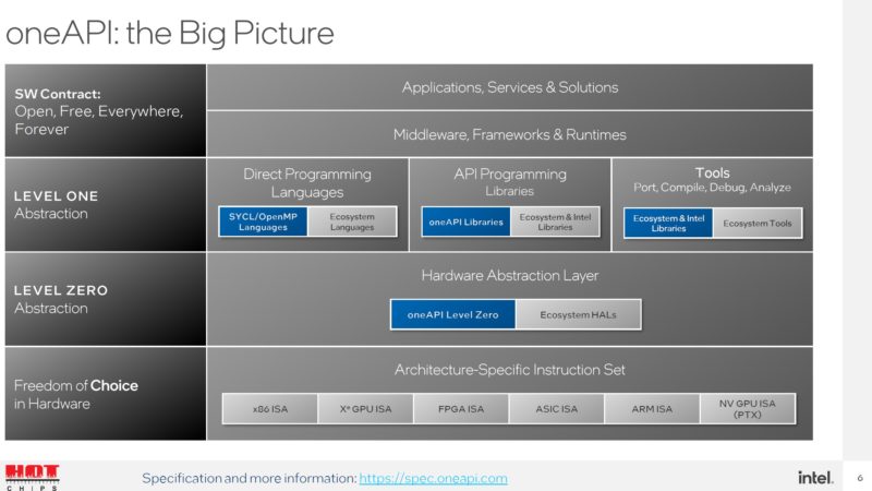 HC34 Intel OneAPI Big Picture For Ponte Vecchio And More