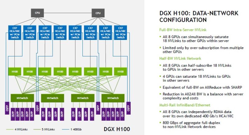 HC34 NVIDIA DGX H100 Data Network Configuration