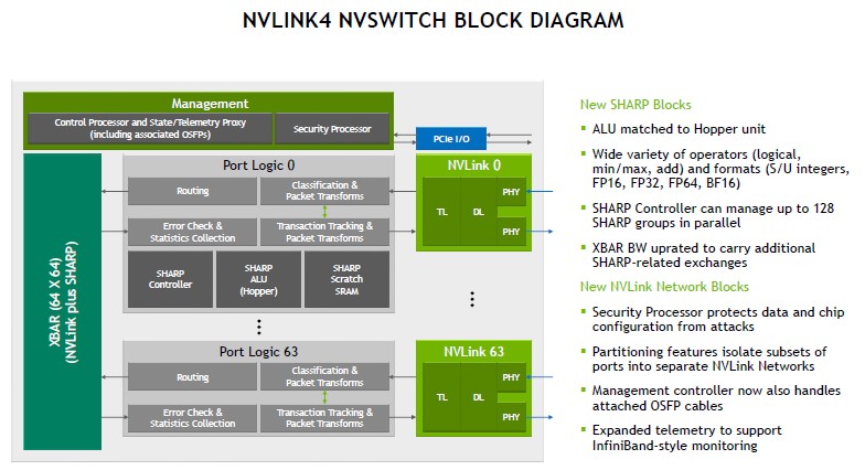 HC34 NVIDIA NVLink4 NVSwitch Block Diagram