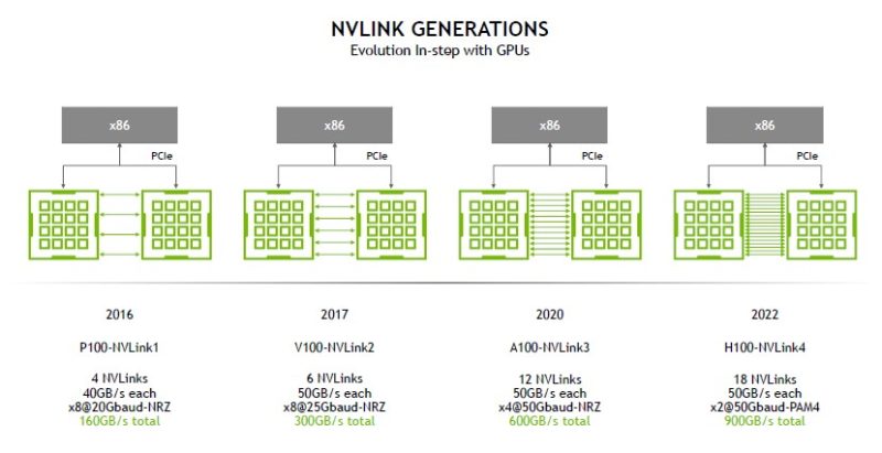 HC34 NVIDIA NVSwitch NVLink Generations