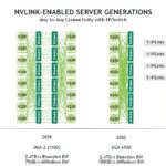 HC34 NVIDIA NVSwitch NVLink Generations Server Any To Any