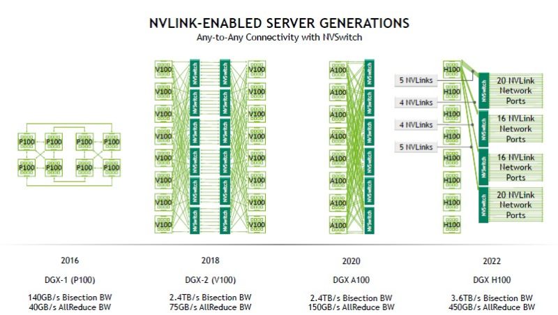 HC34 NVIDIA NVSwitch NVLink Generations Server Any To Any