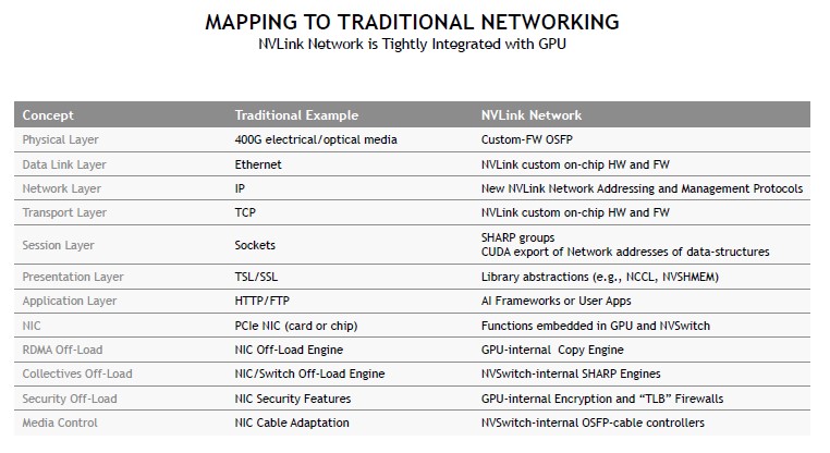 HC34 NVIDIA NVSwitch NVLink4 Mapping To Traditional Networking