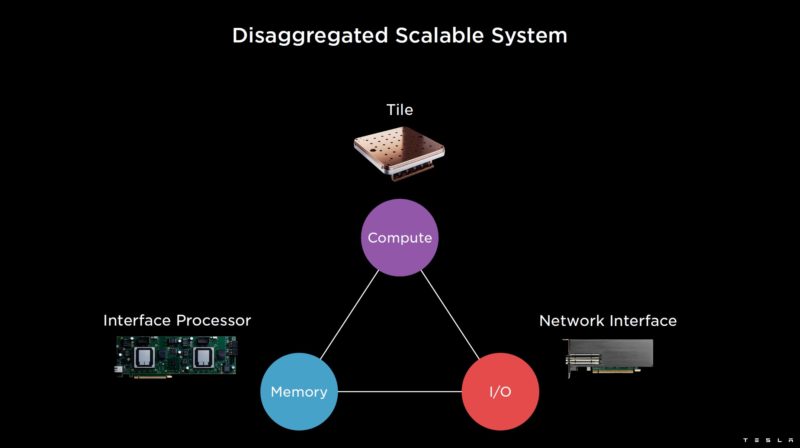 HC34 Tesla Dojo System Compute Memory IO