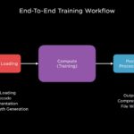 HC34 Tesla Dojo System E2E Training Workflow