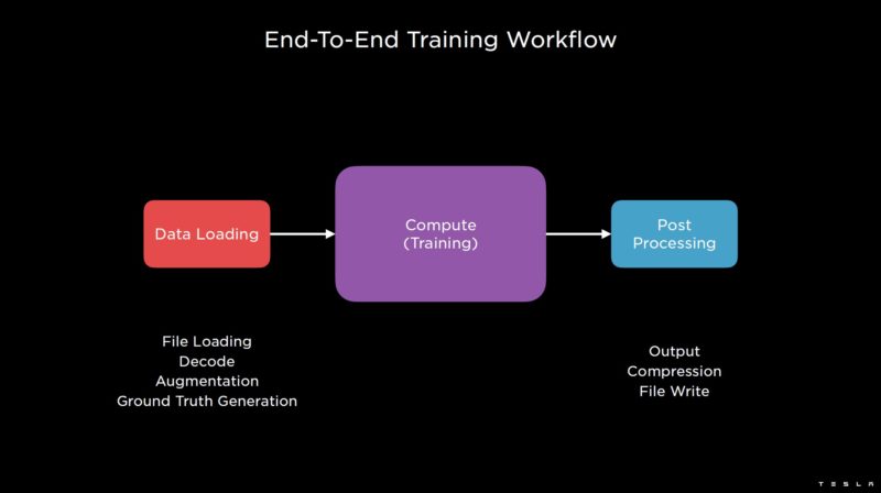 HC34 Tesla Dojo System E2E Training Workflow