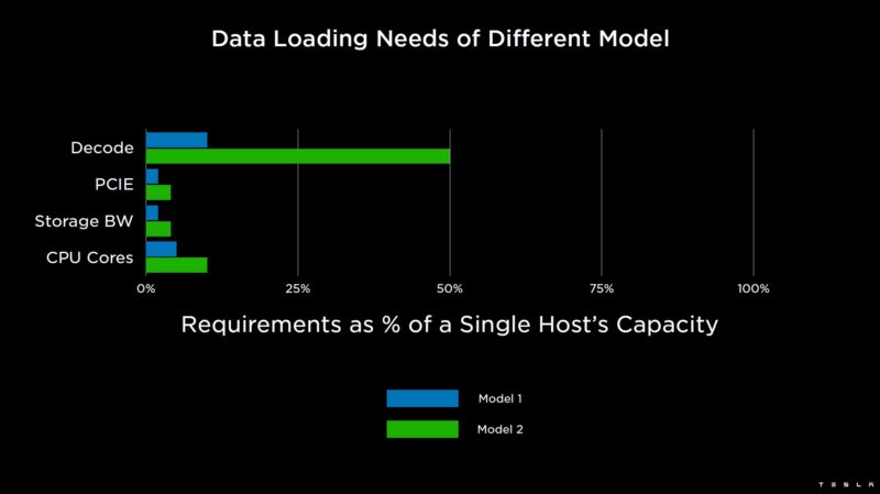 HC34 Tesla Dojo System E2E Training Workflow Data Loading Needs 1