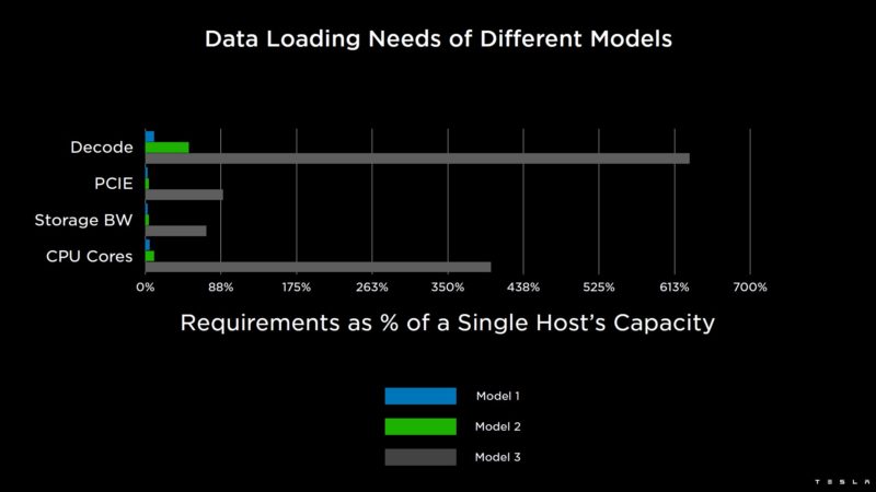 HC34 Tesla Dojo System E2E Training Workflow Data Loading Needs 2