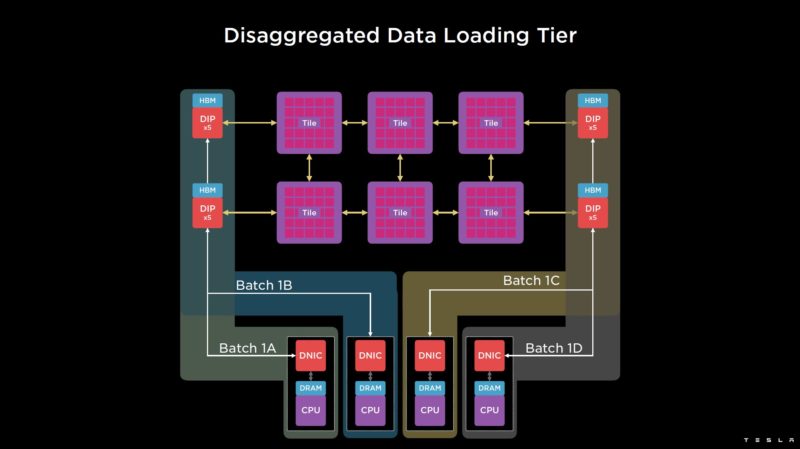 HC34 Tesla Dojo System E2E Training Workflow Disaggregated Data Loading 2