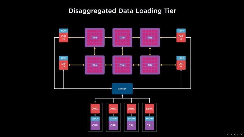 HC34 Tesla Dojo System E2E Training Workflow Disaggregated Data Loading
