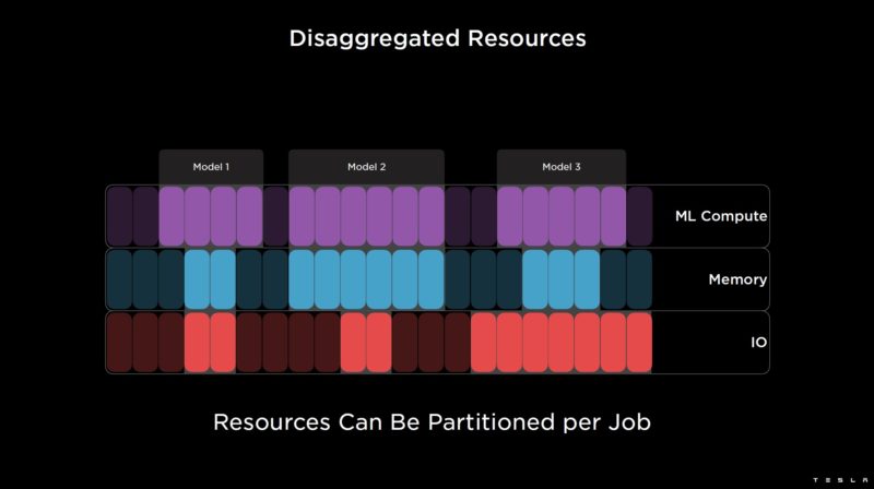 HC34 Tesla Dojo System E2E Training Workflow Disaggregated Resources