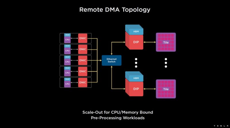 HC34 Tesla Dojo System Tesla Remote DNA