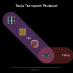 HC34 Tesla Dojo System Tesla Transport Protocol