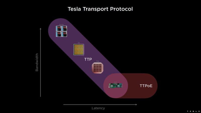 HC34 Tesla Dojo System Tesla Transport Protocol