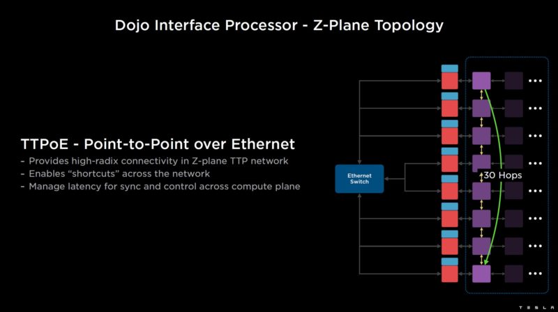 HC34 Tesla Dojo System Tesla V1 Dojo Interface Processor Z Plane Topology 2