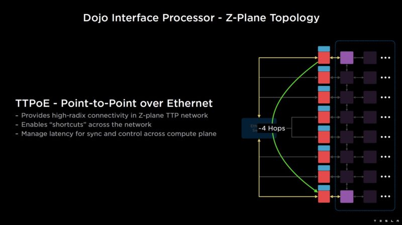 HC34 Tesla Dojo System Tesla V1 Dojo Interface Processor Z Plane Topology 3