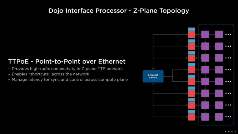 HC34 Tesla Dojo System Tesla V1 Dojo Interface Processor Z Plane Topology