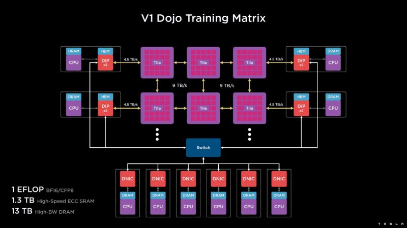 HC34 Tesla Dojo System Tesla V1 Dojo Training Matrix