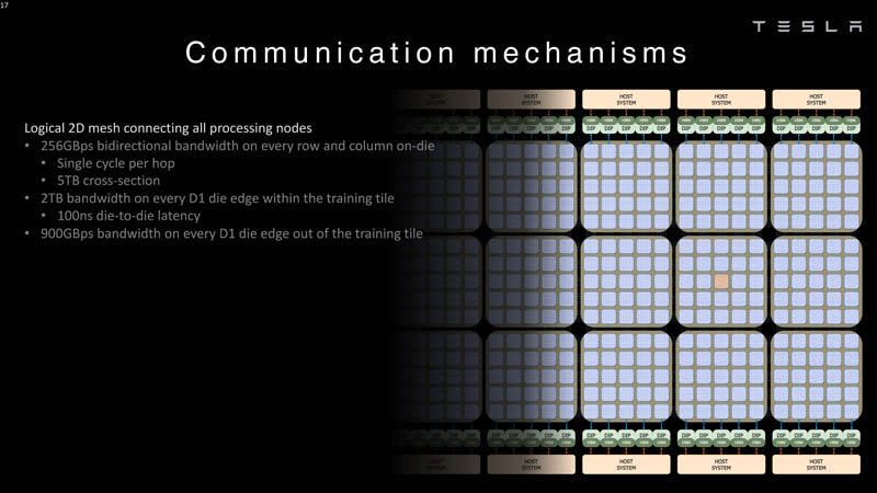 HC34 Tesla Dojo UArch Dojo System Communication Logical 2D Mesh