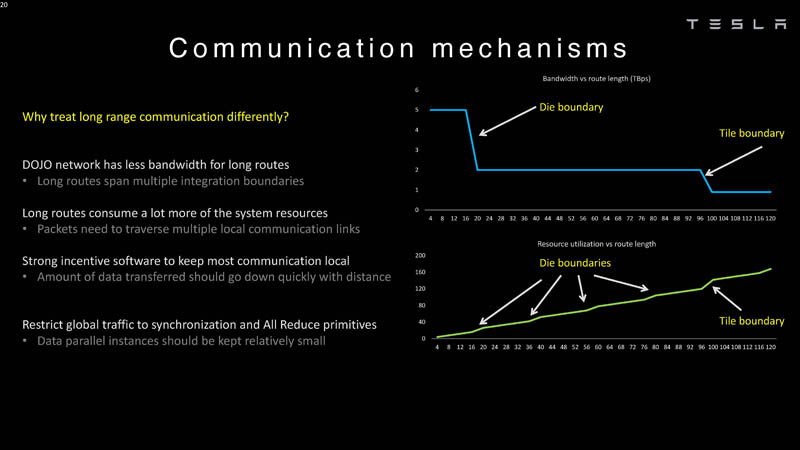 HC34 Tesla Dojo UArch Dojo System Communication Mechanisms