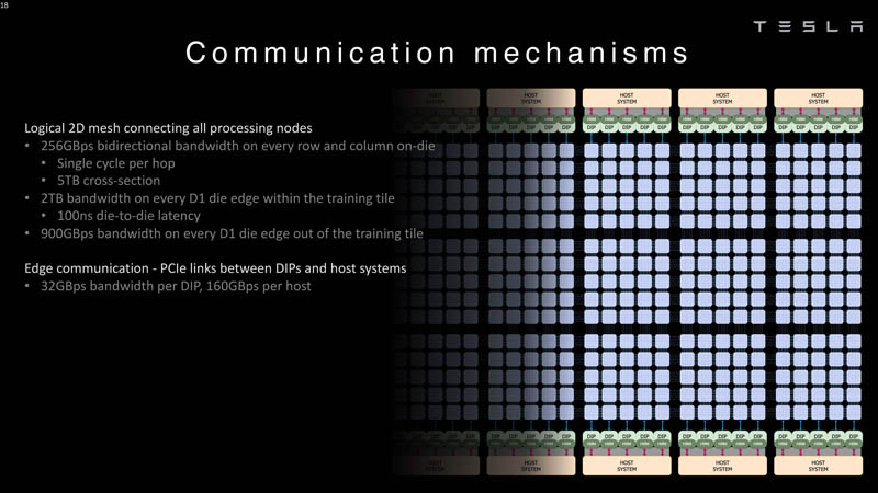 HC34 Tesla Dojo UArch Dojo System Communication PCIe Links DIPs And Hosts