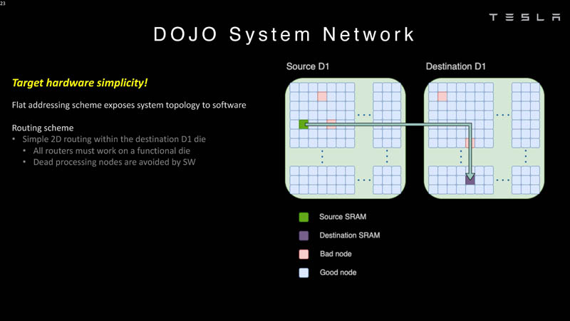 HC34 Tesla Dojo UArch Dojo System Network 2