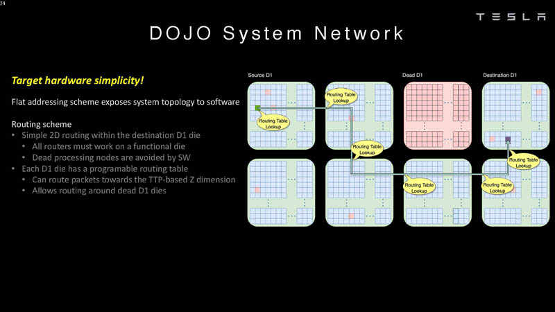HC34 Tesla Dojo UArch Dojo System Network 3