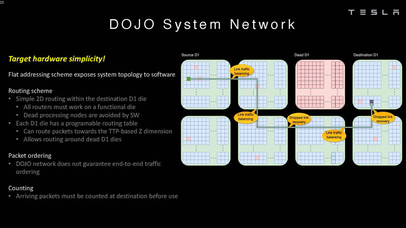 HC34 Tesla Dojo UArch Dojo System Network 4